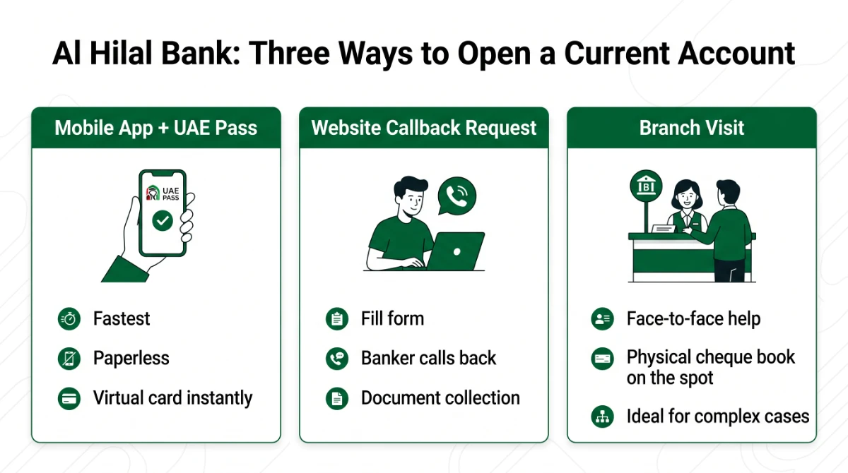 Three ways to open an Al Hilal Bank current account &mdash; mobile app, website callback request, and branch visit