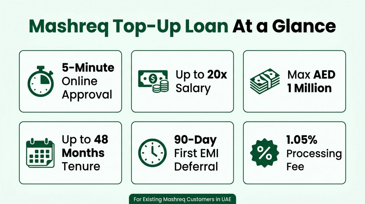 Mashreq Top-Up Loan key facts infographic for existing customers in UAE