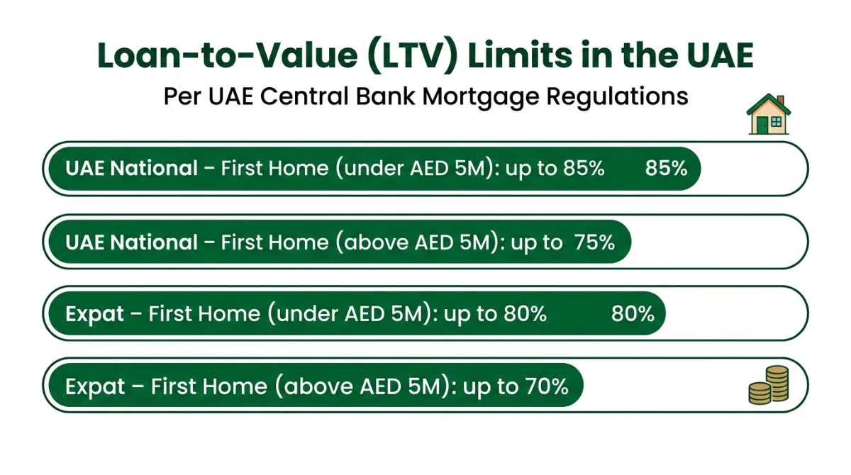UAE Central Bank loan-to-value mortgage limits for nationals and expats