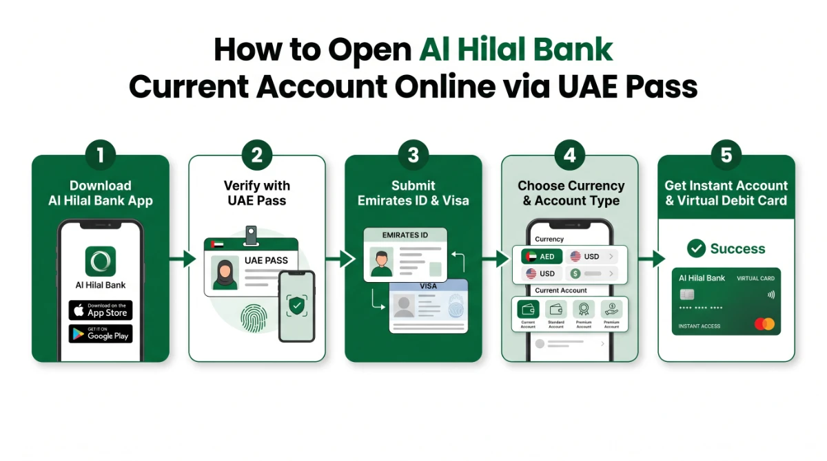 Step-by-step infographic for opening Al Hilal Bank current account online via UAE Pass