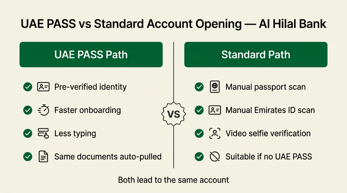 UAE PASS vs Standard Account Opening comparison for Al Hilal Bank