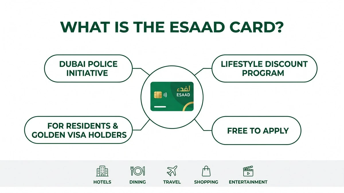 Infographic explaining what the Esaad Card is and its key benefits