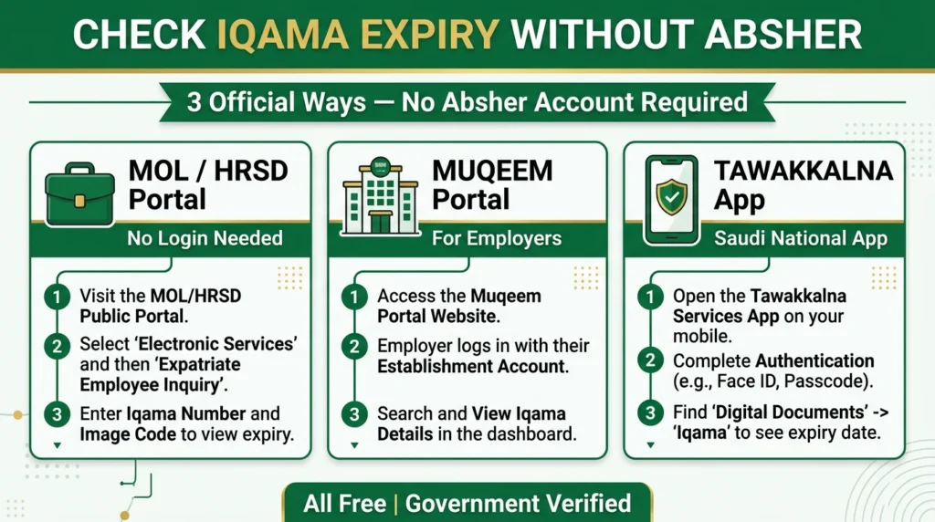 Check Iqama expiry without Absher &mdash; MOL HRSD, Muqeem, Tawakkalna methods
