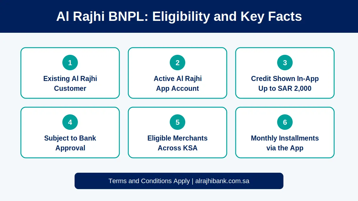 Al Rajhi BNPL eligibility criteria infographic &mdash; existing customer, active app account, credit up to SAR 2000, subject to bank approval