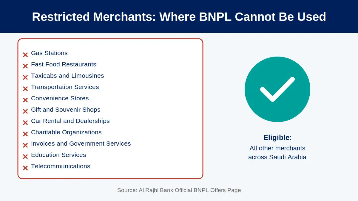Al Rajhi BNPL restricted merchants infographic &mdash; gas stations, fast food, taxis, telecom and more categories where Buy Now Pay Later cannot be used