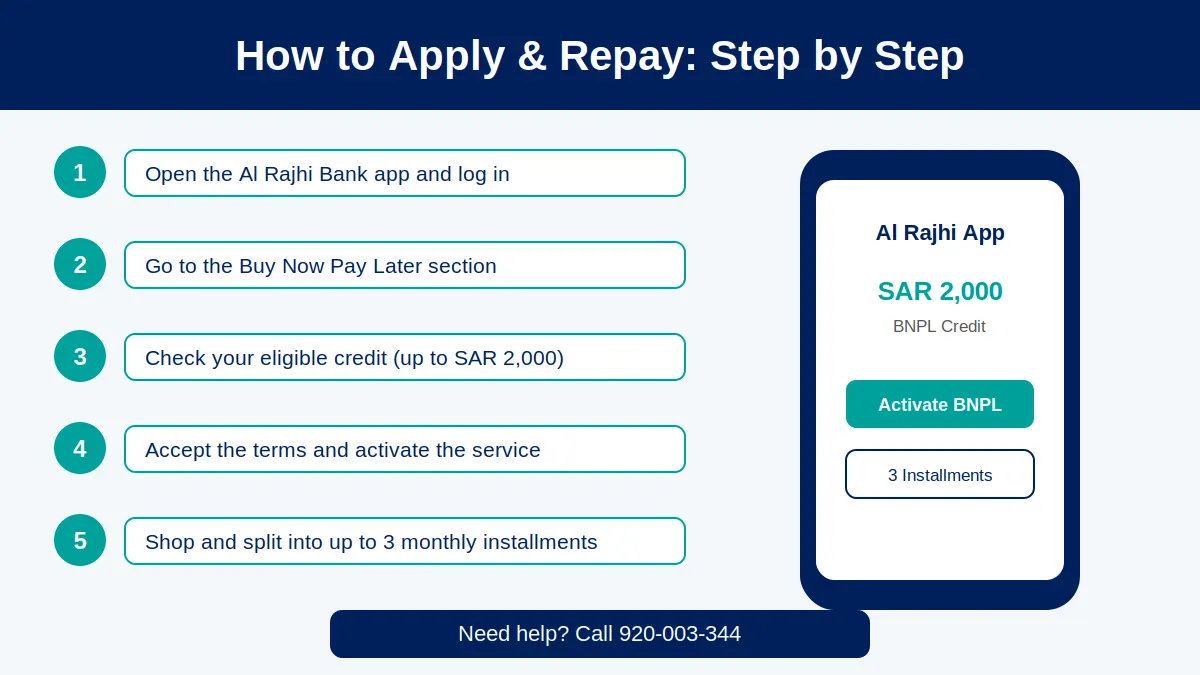 Al Rajhi BNPL apply and repay steps infographic &mdash; open app, go to Buy Now Pay Later, check SAR 2000 credit, accept terms, shop in 3 installments